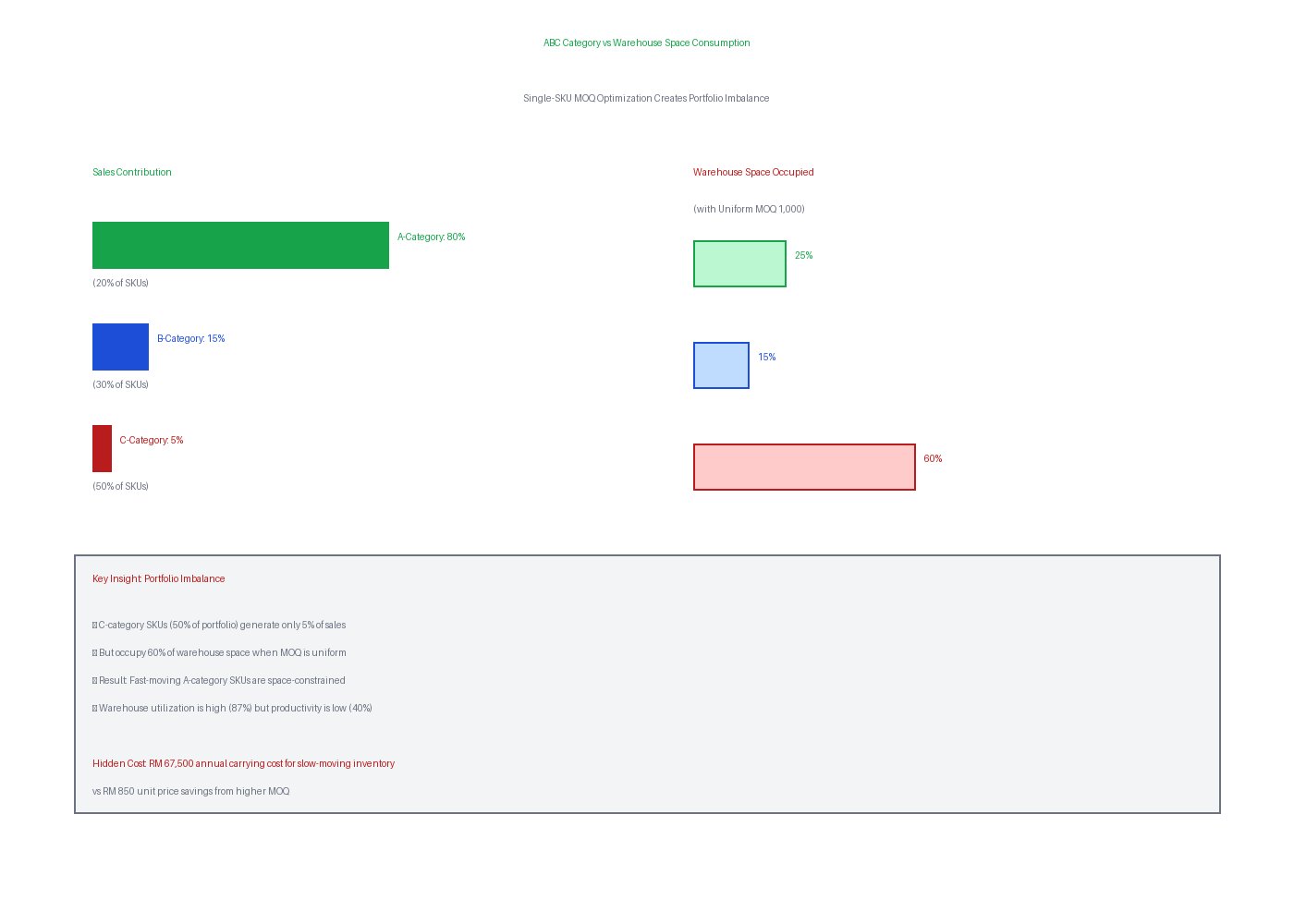When MOQ Commitments Optimize Each SKU Independently and Miss the Portfolio-Level Warehouse Burden