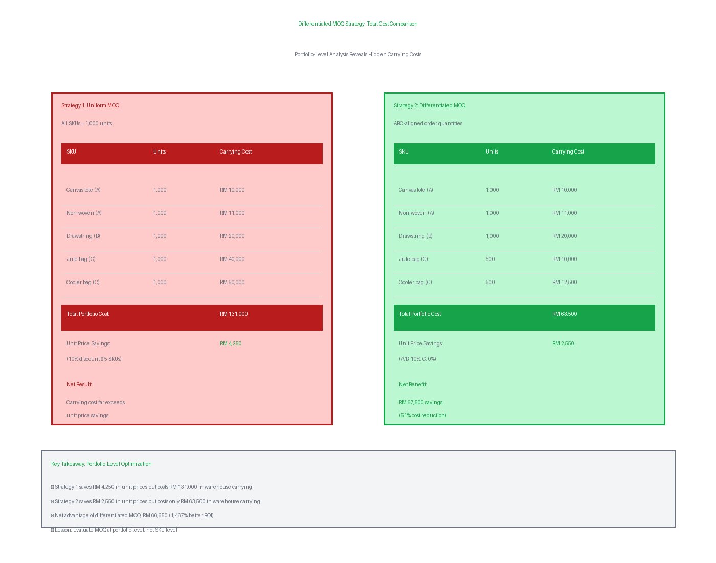 Differentiated MOQ Strategy Comparison
