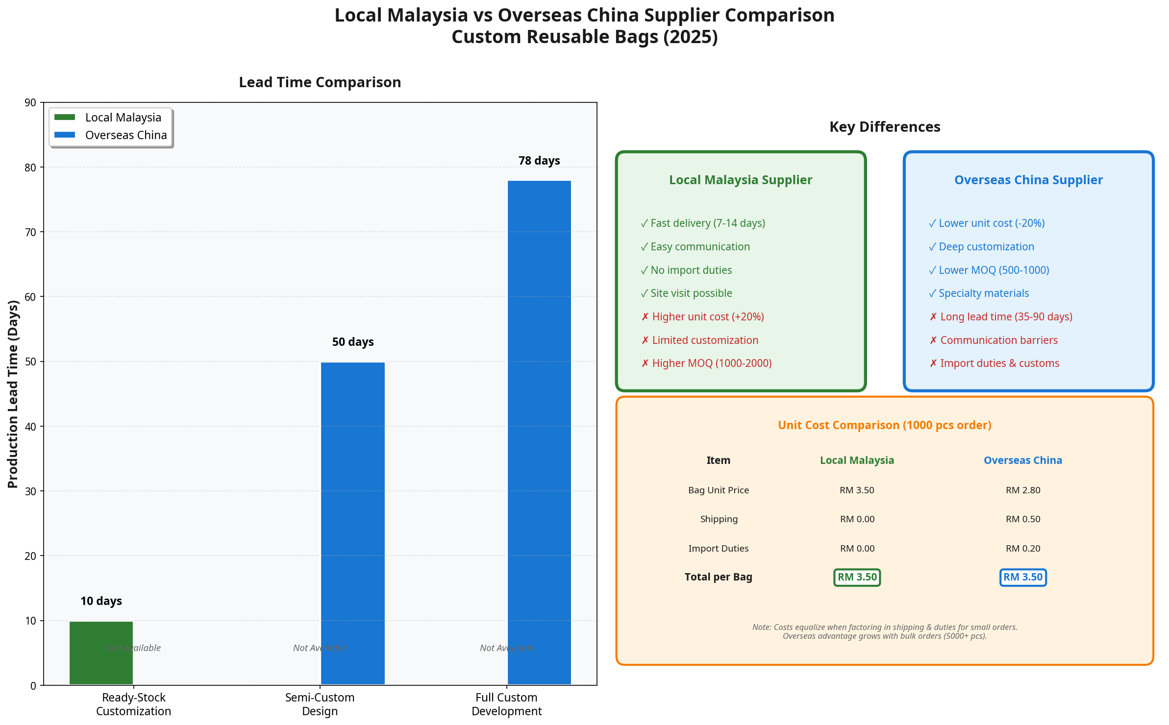Local vs Overseas Supplier Comparison