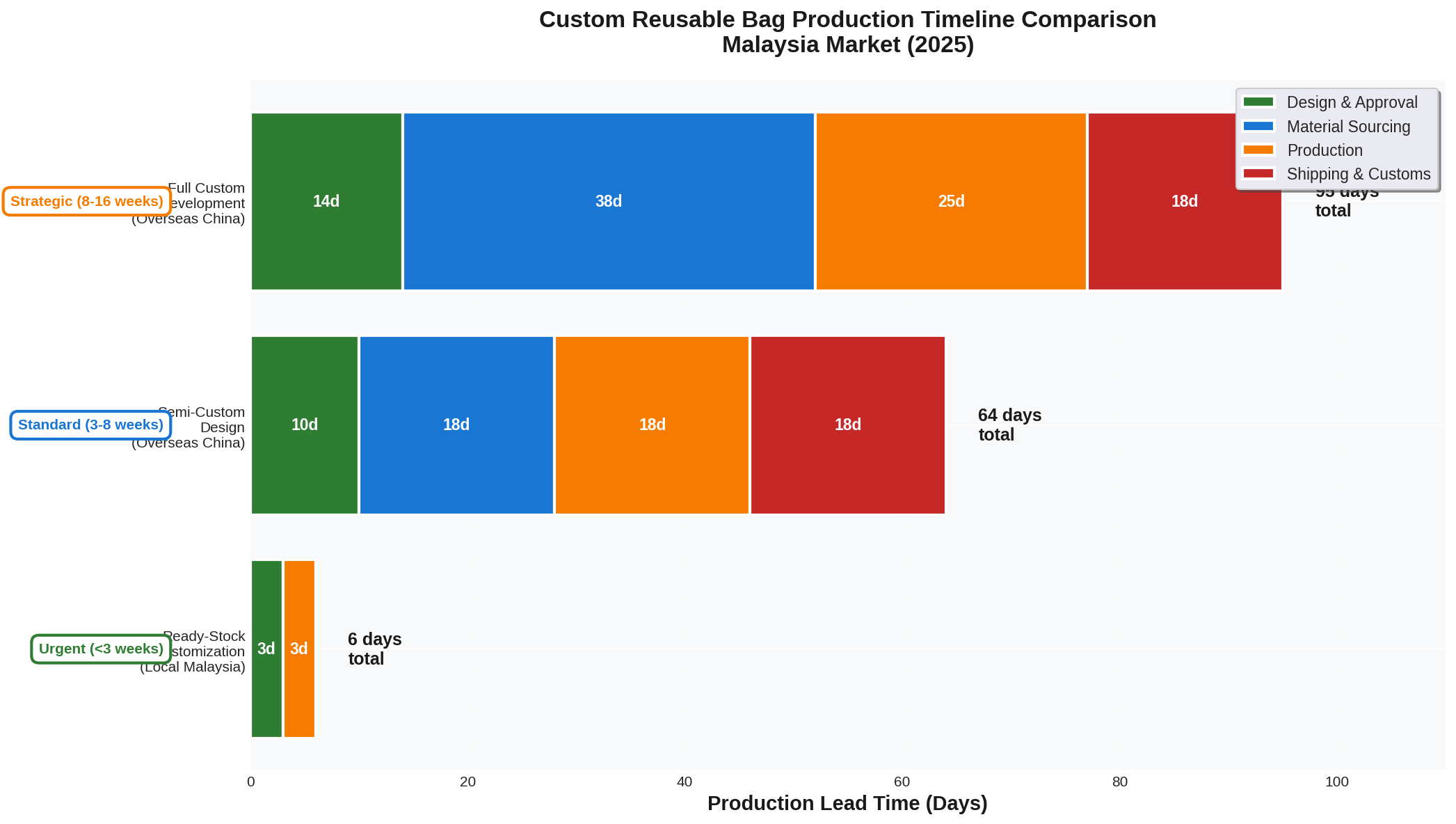 Production Timeline Comparison