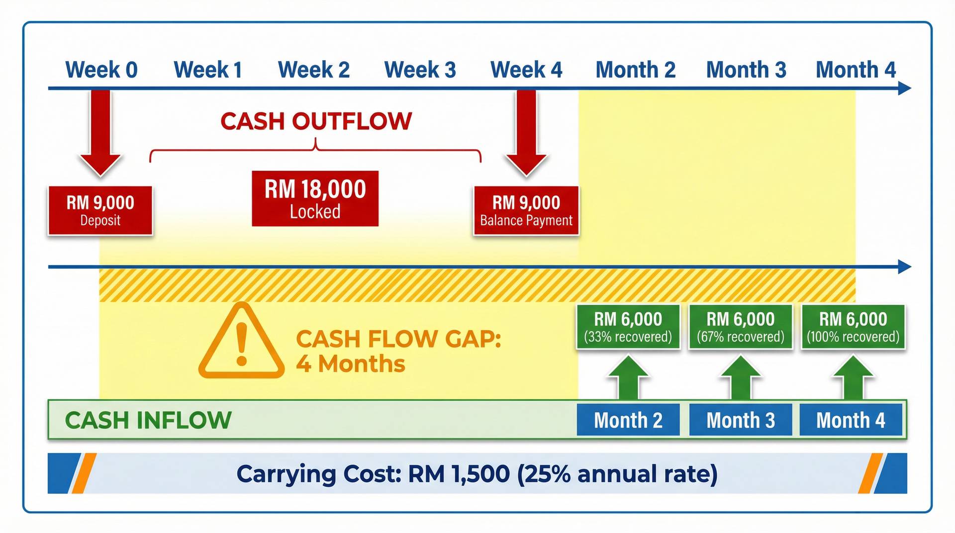 When MOQ Commitments Treat Working Capital as a Balance Sheet Entry, Not a Cash Flow Timeline