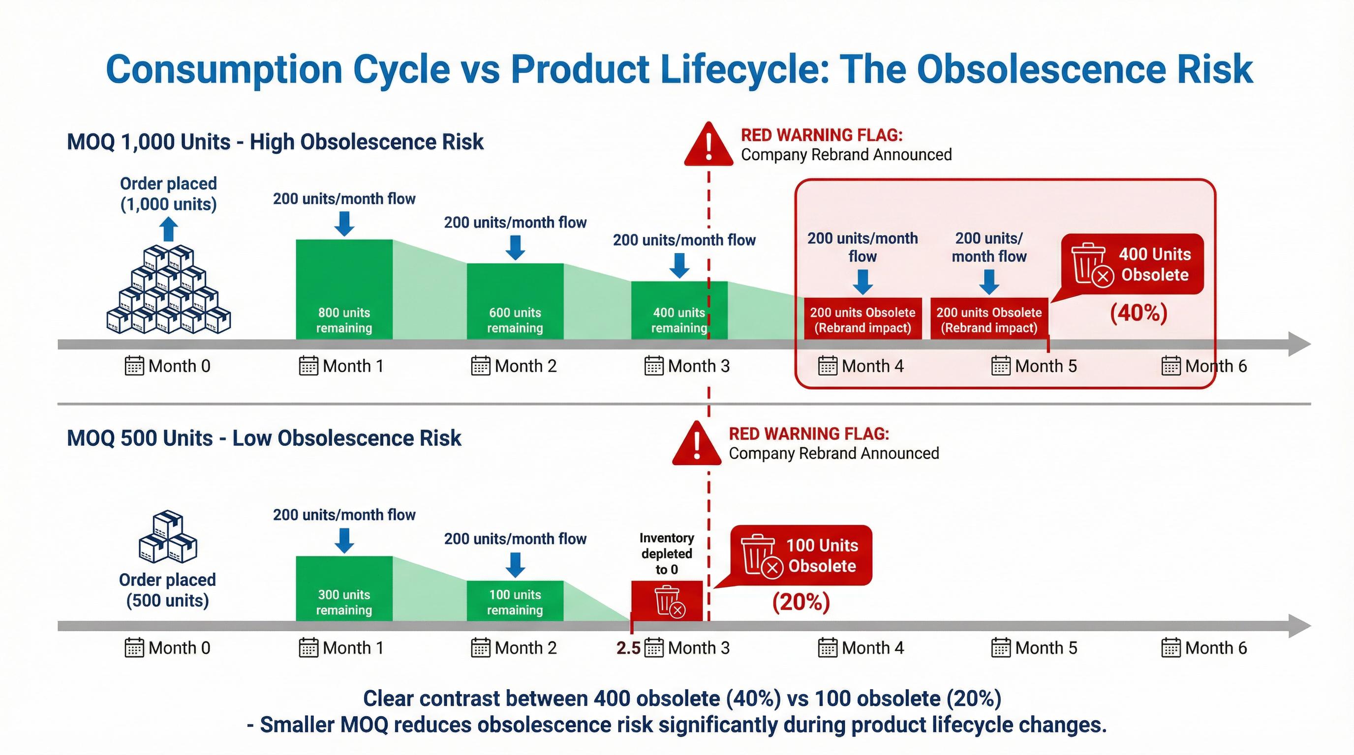 When MOQ Commitments Ignore Product Lifecycle Duration and Create Obsolescence Risk