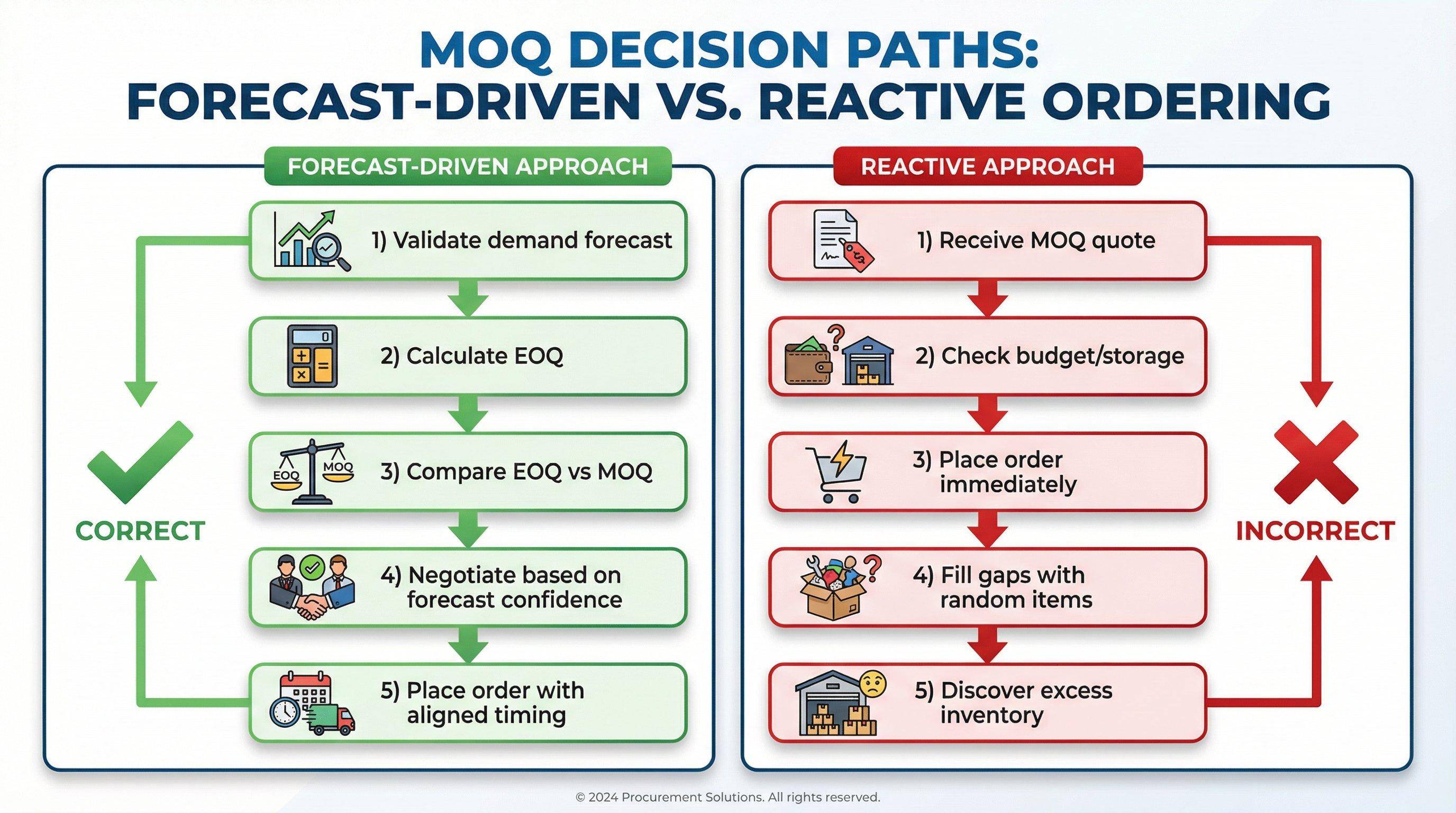 Why MOQ Decisions Fail When Demand Forecasting Is Treated as an Afterthought