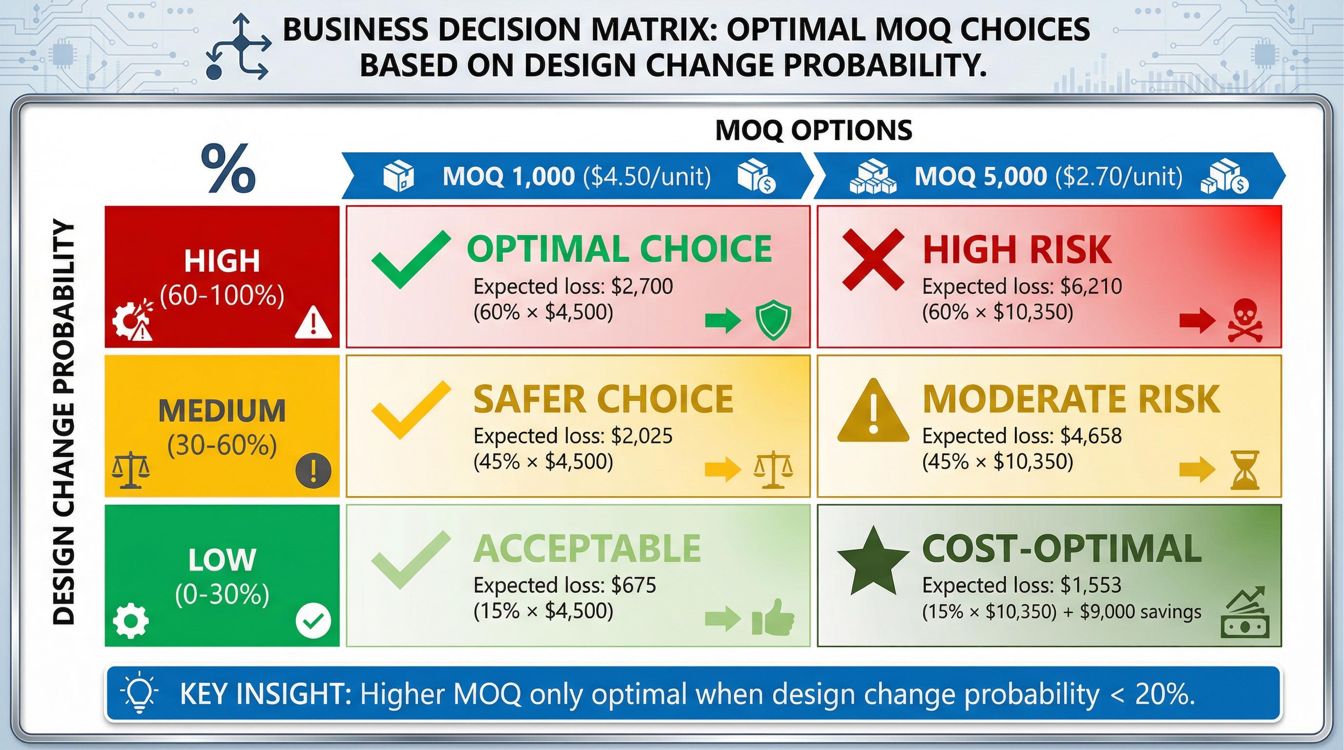 Design Change Probability Decision Matrix