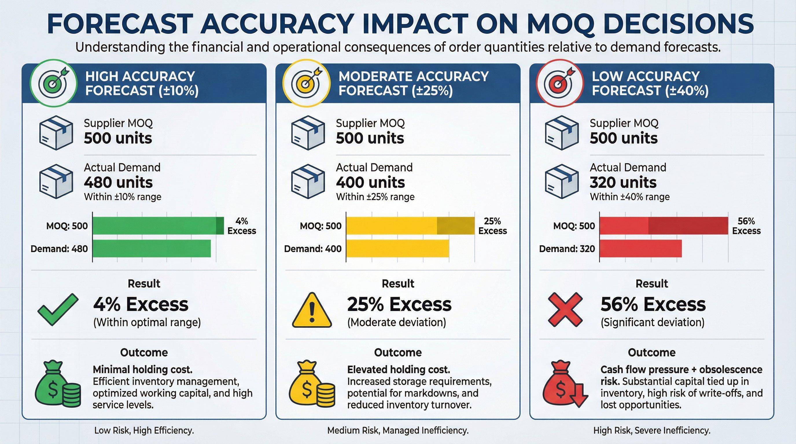 Forecast Accuracy Impact on MOQ Decisions