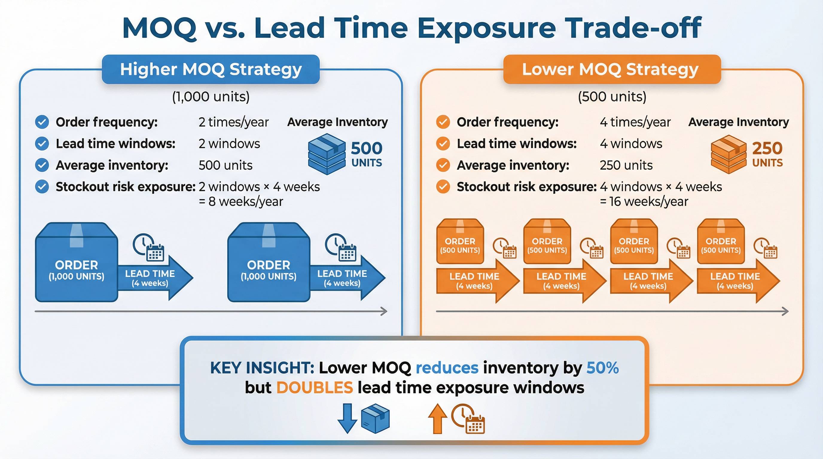 When Lowering MOQ Creates More Lead Time Exposure Than It Solves