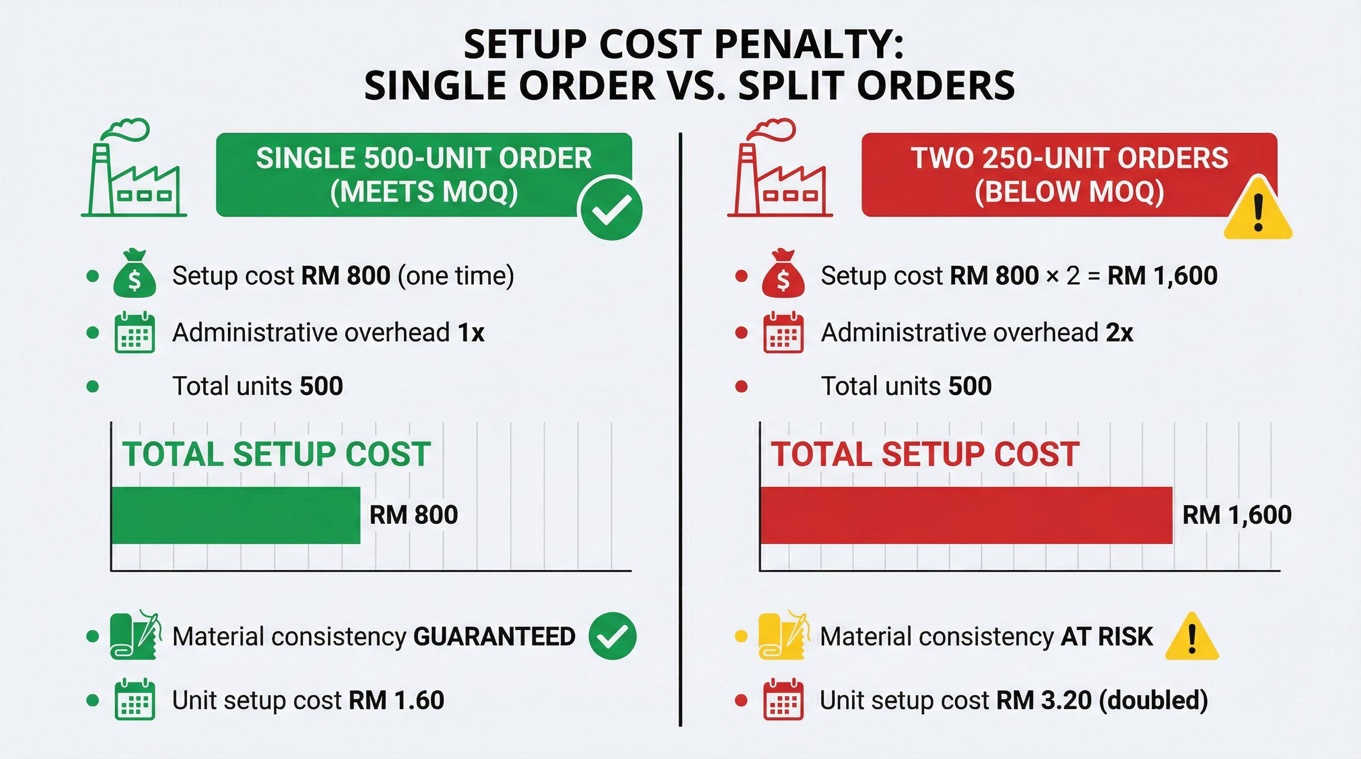 When Splitting Orders Below MOQ Costs More Than Meeting It