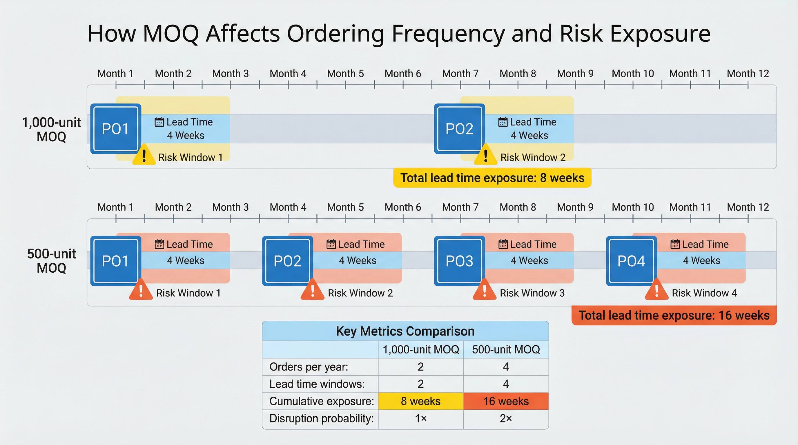 How MOQ Affects Ordering Frequency and Risk Exposure