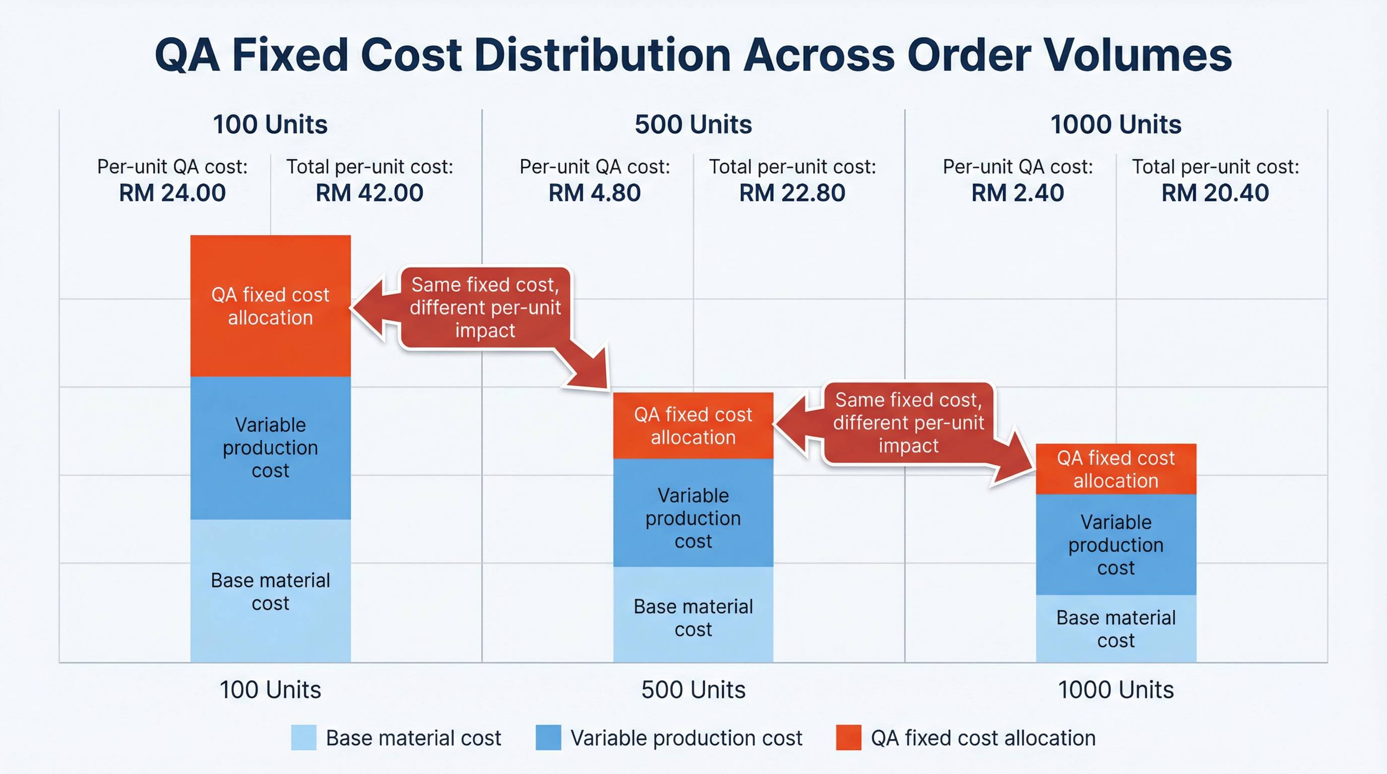 When MOQ Negotiations Ignore Quality Assurance Economics