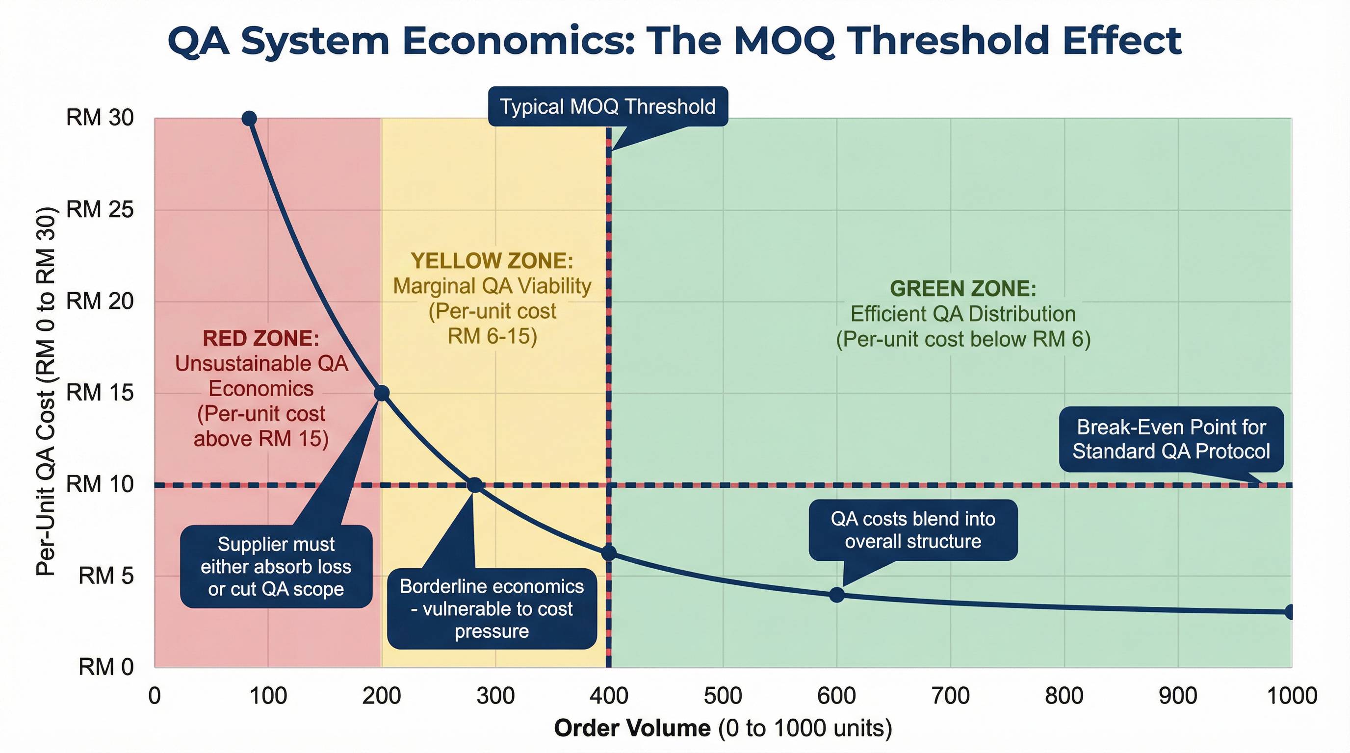 QA System Economics: The MOQ Threshold Effect