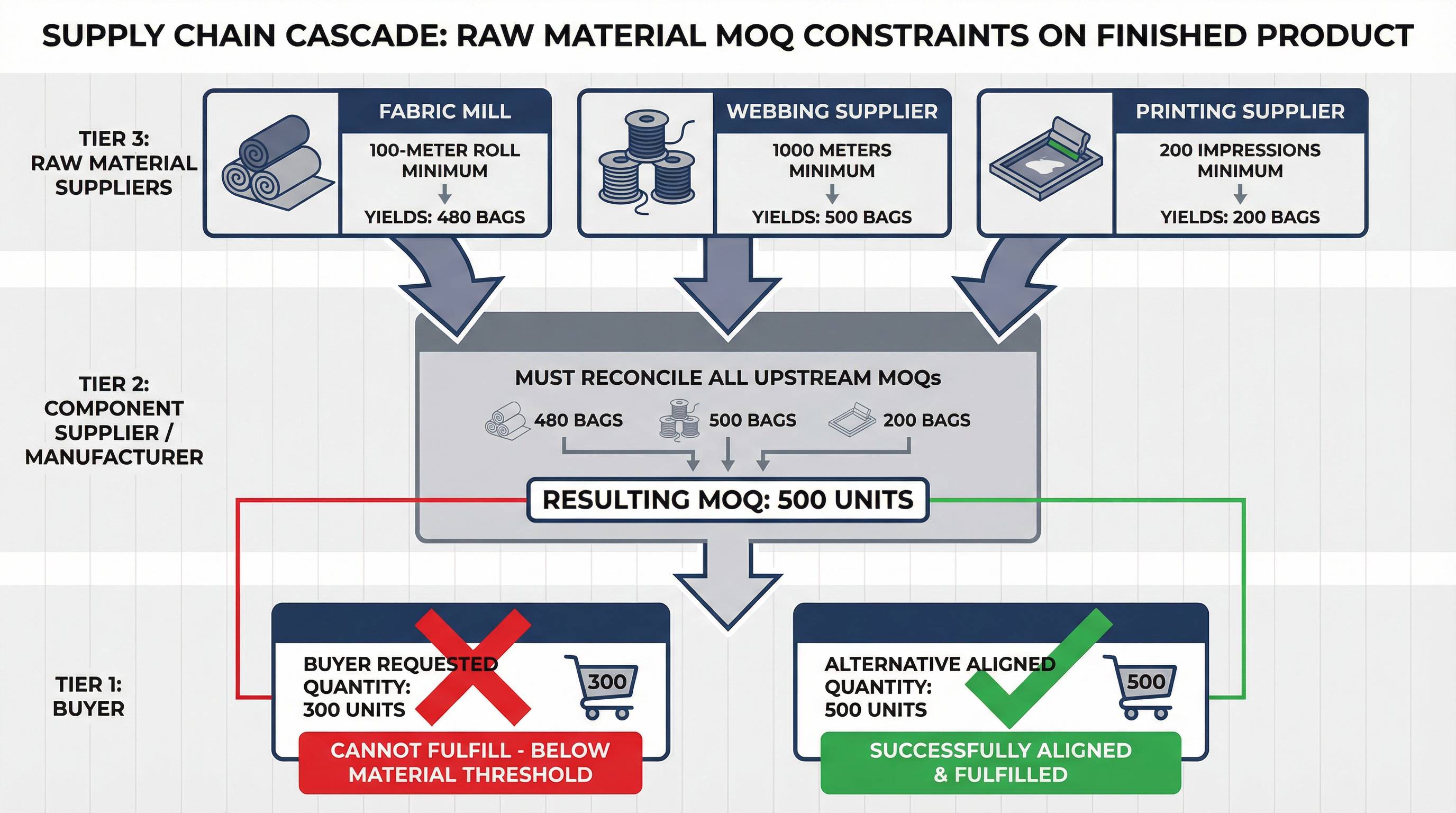 When MOQ Negotiations Ignore Upstream Raw Material Procurement Constraints