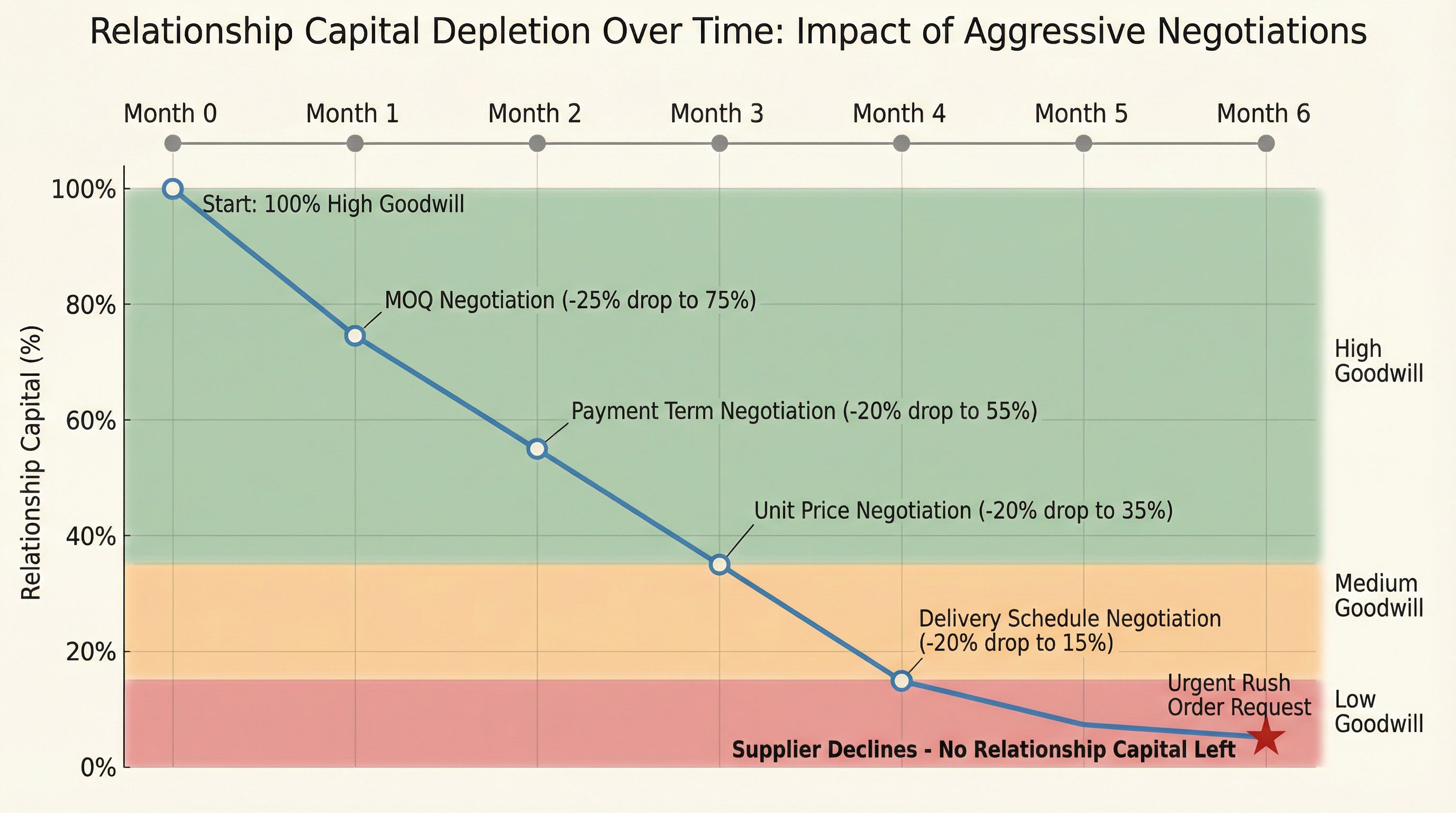 When MOQ Negotiations Burn the Relationship Capital You Need for Capacity Allocation