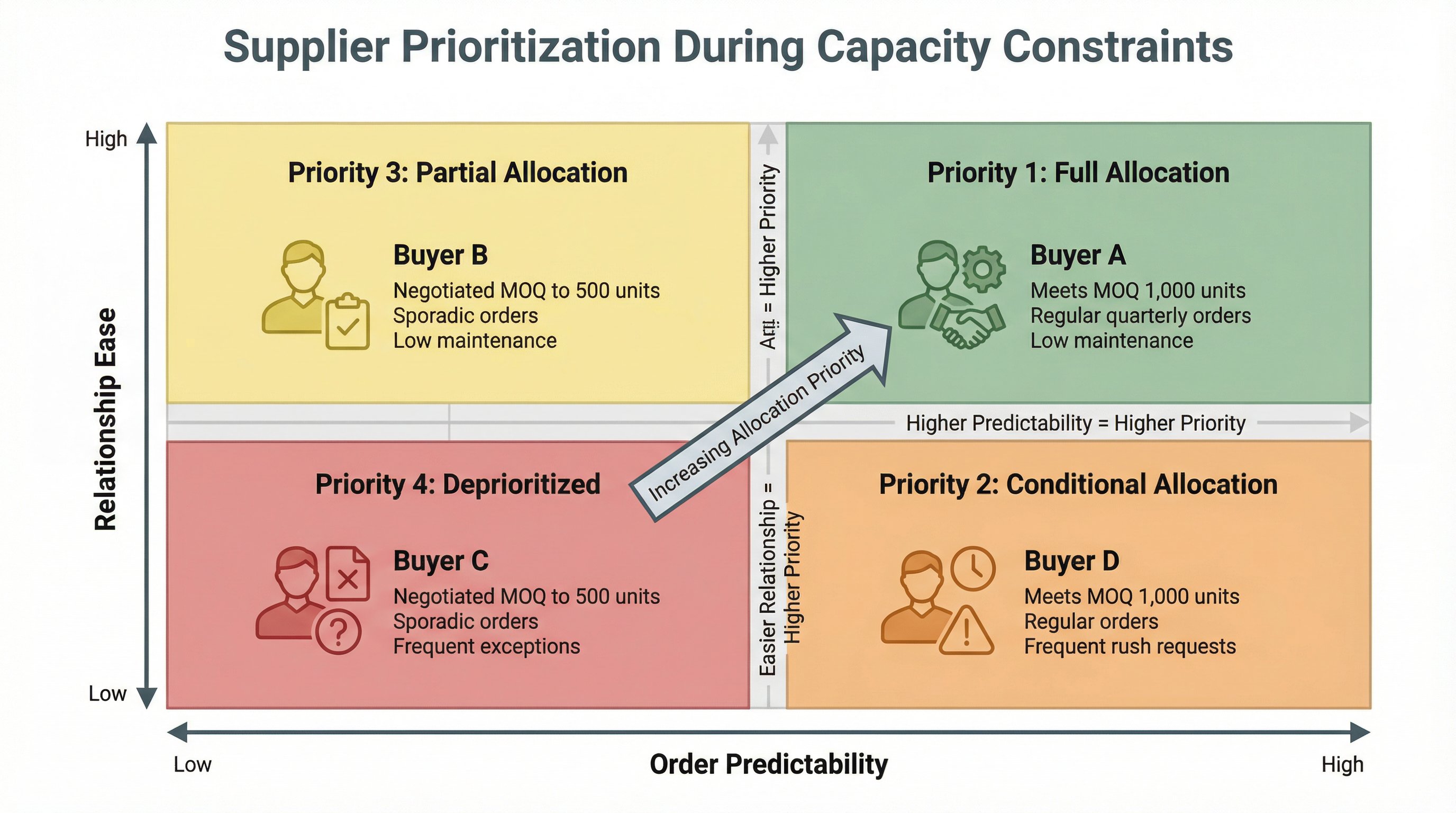 Supplier Prioritization During Capacity Constraints
