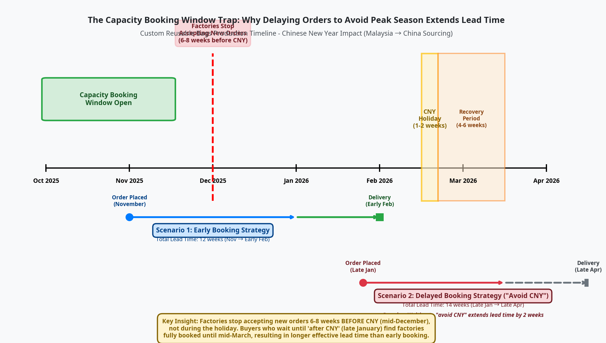 Capacity booking window comparison showing early booking vs delayed booking strategies for custom reusable bags production during Chinese New Year period