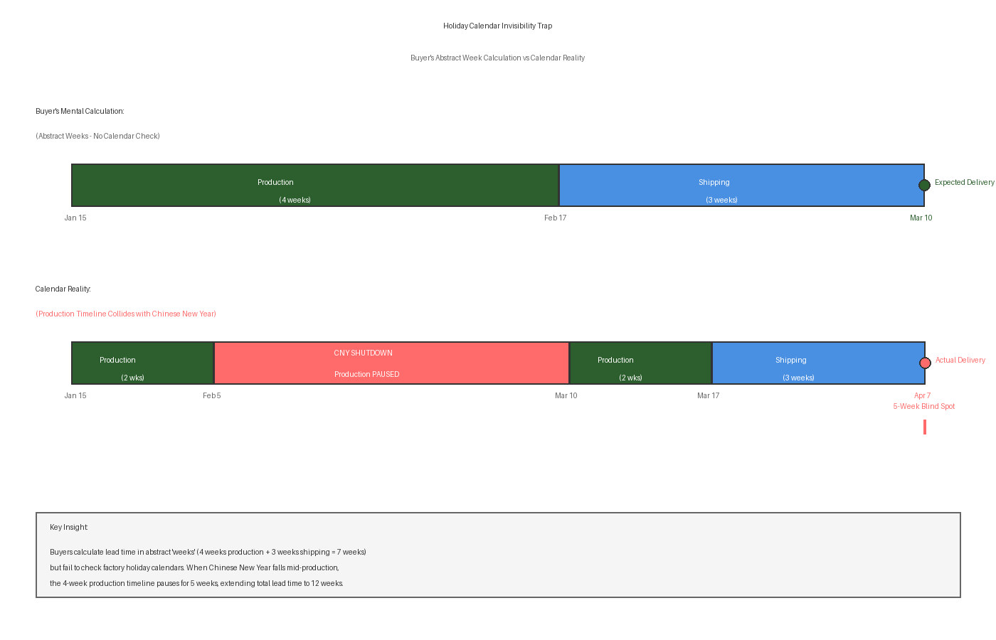 When Malaysian Buyers Calculate Custom Bag Lead Time in Production Weeks Without Checking Factory Holiday Calendars