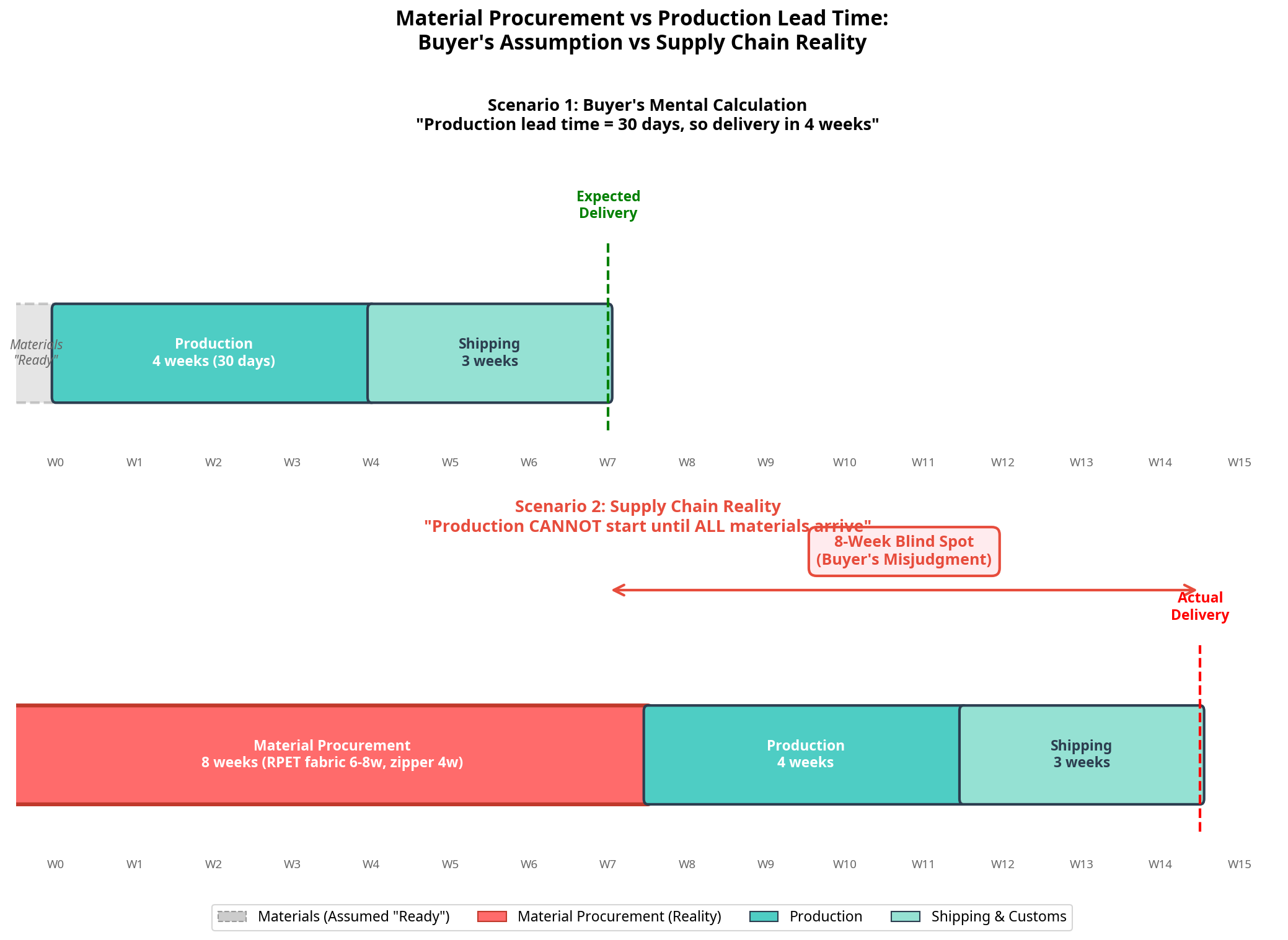 When Malaysian Buyers Assume Custom RPET Bag Materials Are Ready When Production Lead Time Starts