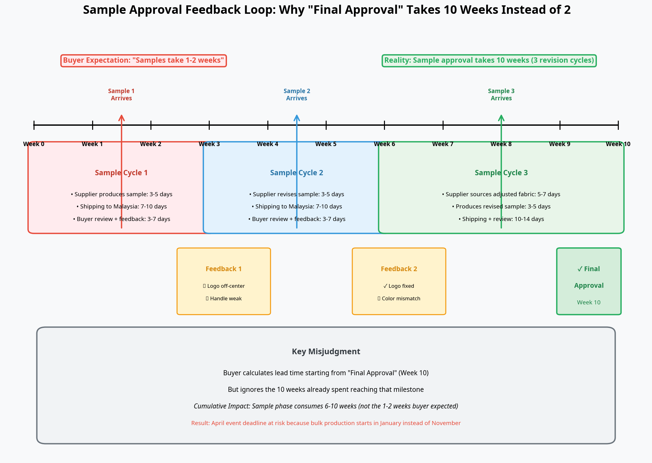 Sample Approval Feedback Loop Timeline showing three revision cycles consuming 10 weeks before bulk production begins