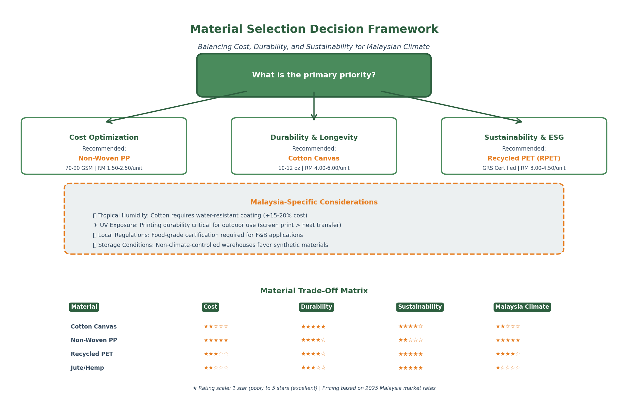 Material Selection Decision Framework - Balancing cost, durability, and sustainability for Malaysian climate