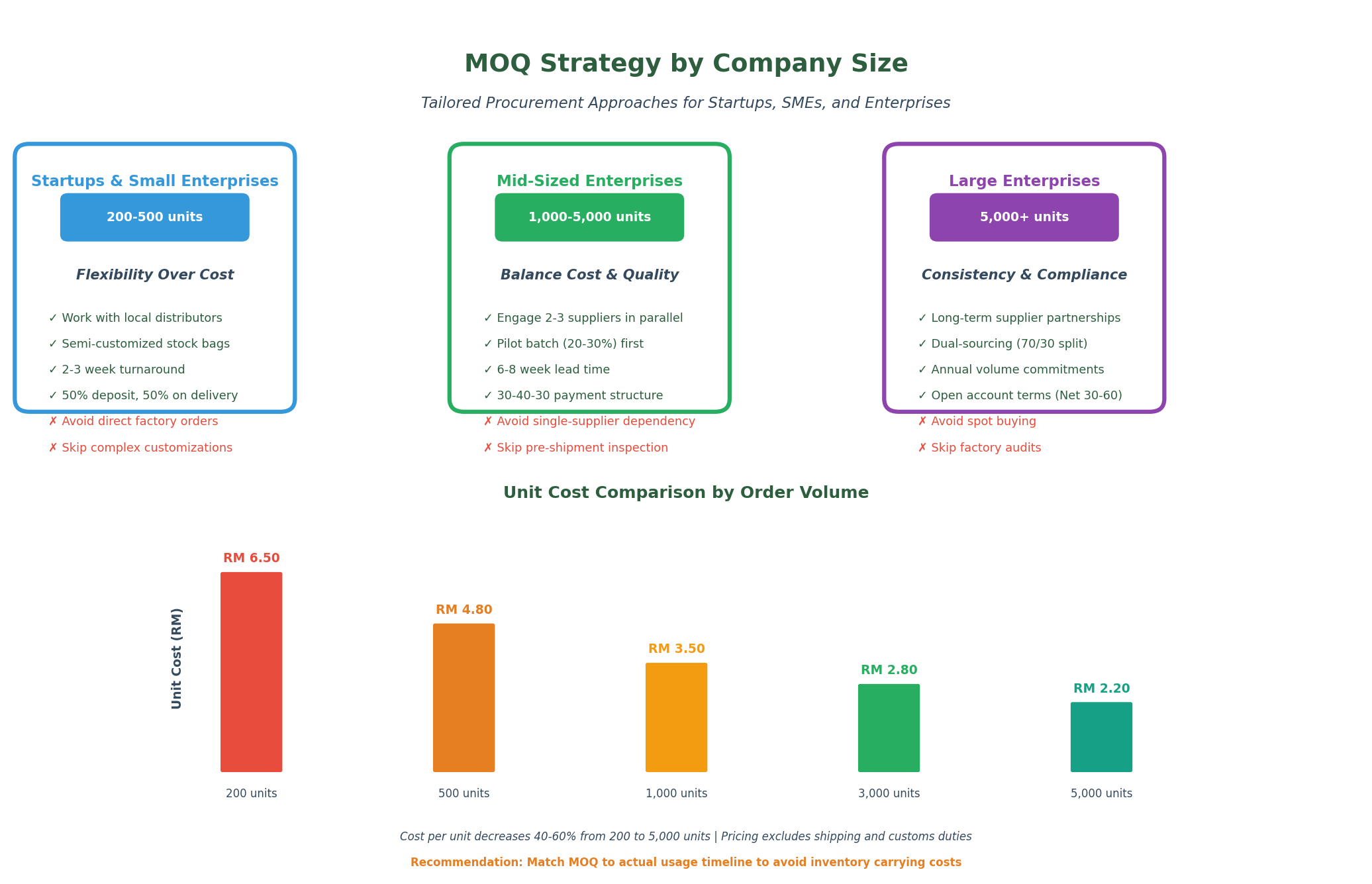 MOQ Strategy by Company Size - Tailored procurement approaches for startups, SMEs, and enterprises
