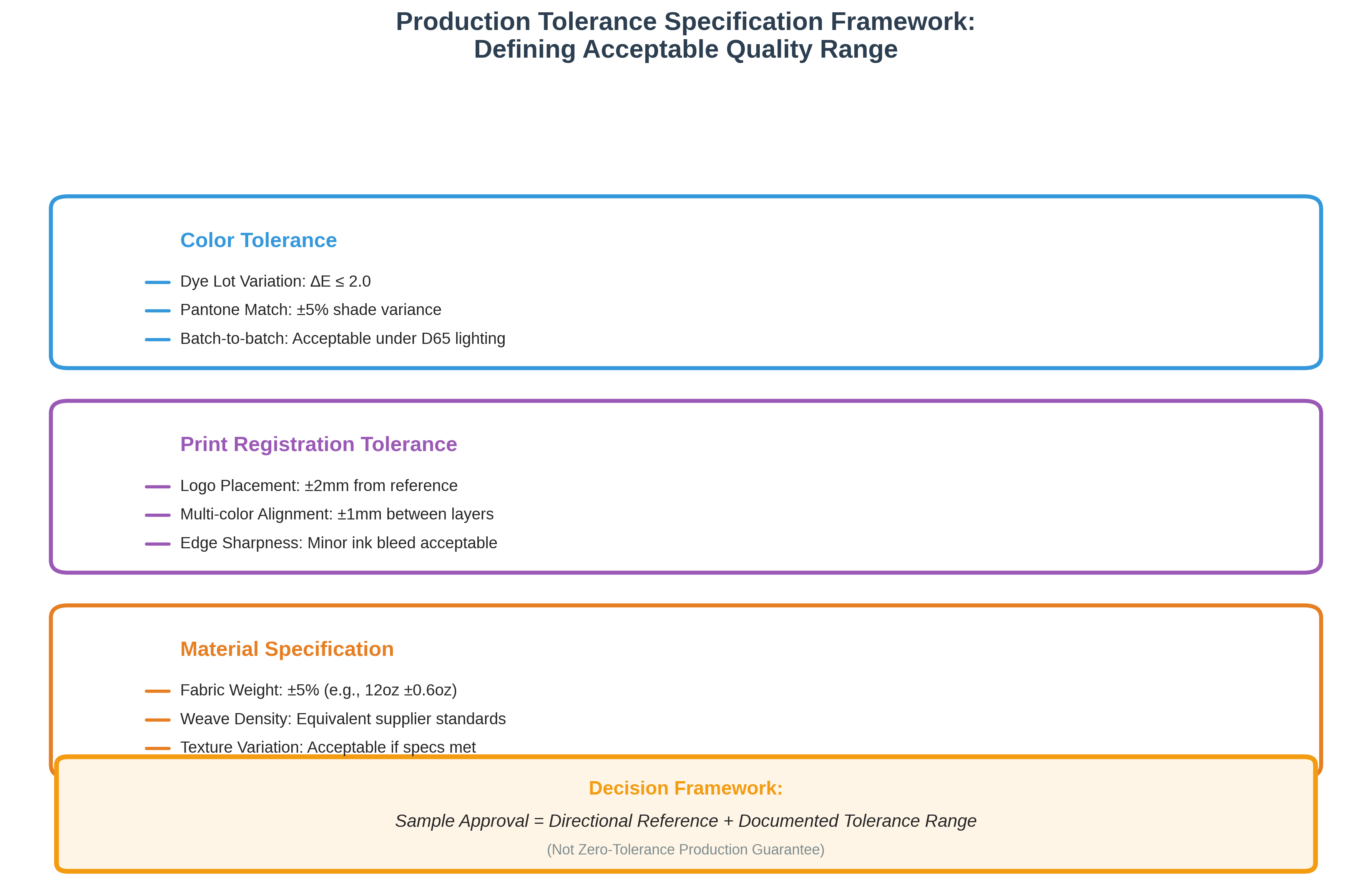 Production Tolerance Specification Framework: Defining Acceptable Quality Range - Comprehensive framework showing three tolerance categories (Color Tolerance with dye lot variation ΔE ≤ 2.0, Print Registration Tolerance with ±2mm placement variance, Material Specification with ±5% fabric weight tolerance) and decision framework defining sample approval as directional reference plus documented tolerance range, not zero-tolerance production guarantee