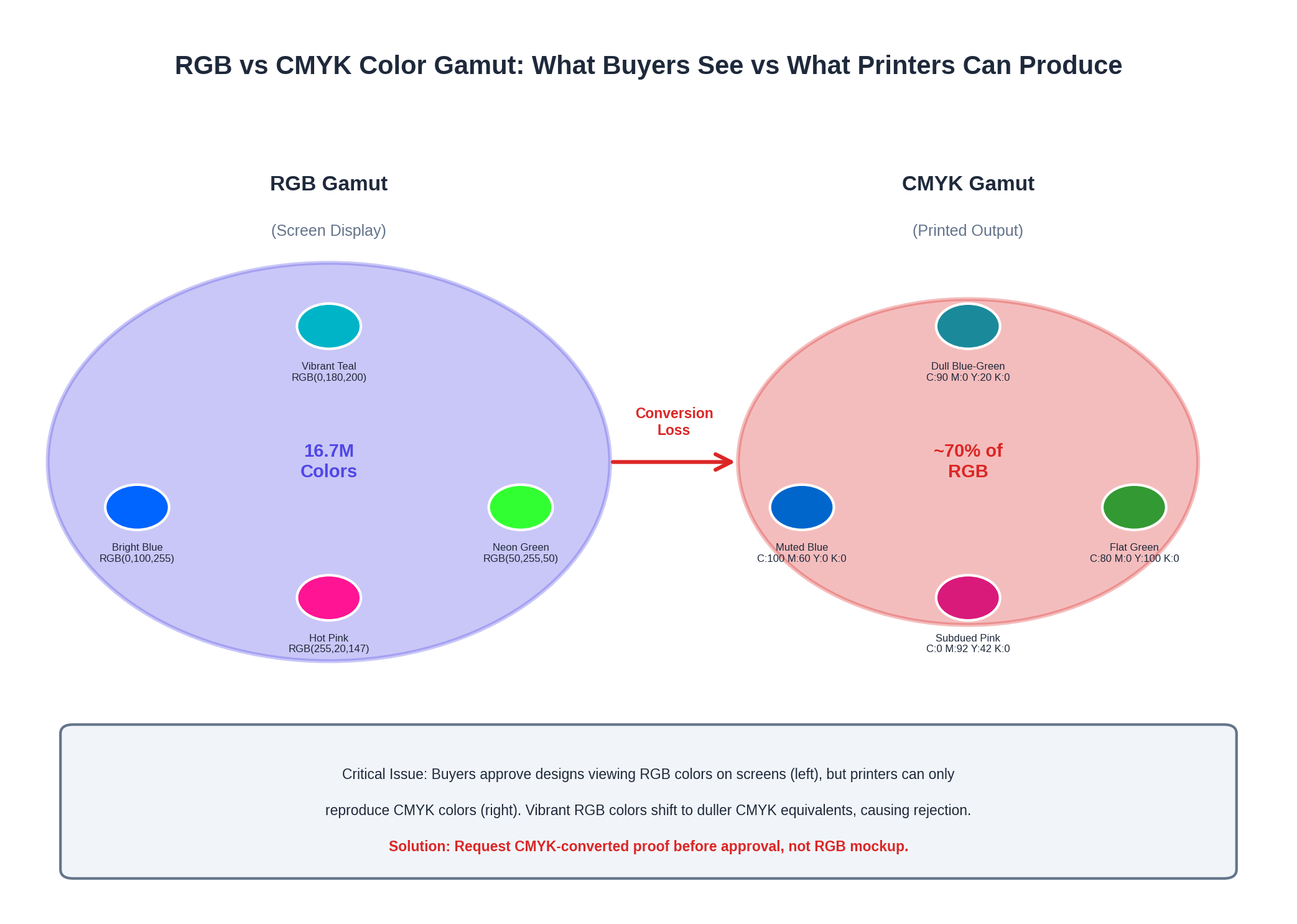 When Malaysian Buyers Approve Custom Bag Designs on High-Brightness Screens Without Checking CMYK Print Output